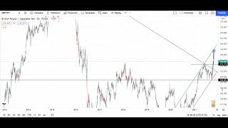 How to analyze a chart? GBP JPY analysis for October 18