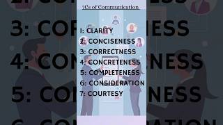 7Cs of Effective Communication#viral# short#English communication