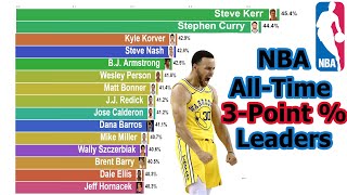 NBA All-Time 3-Point % Leaders (1981-2020)