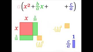 Exploring quadratic equation into perfect square using geometry.