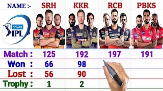 SRH vs RCB vs KKR vs PBKS Team Comparison 2021 || Match, Won, Lost, Tied, NR, Trophy and More