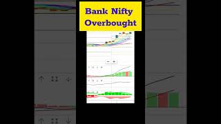 Bank Nifty Overbought #shorts