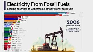 Leading countries to Generate Electricity From Fossil Fuels 2024