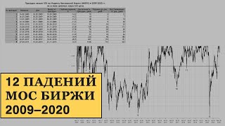 Инвестиции в индекс Мосбиржи. 12 главных падений 2009–2020