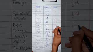 Formulas of Area for Geometrical Shapes