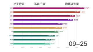 【数据可视化】微博新增评论量变化趋势 2018年8月1日 12月2日）