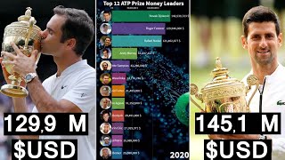 Top 12 Highest Paid Tennis Players - ATP Prize Money Leaders (1990-2021) #Shorts