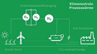 Grünen Strom und Wasserstoff nutzen: Hybridkessel von Bosch