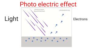 Photo electric effect explained | Photo electric effect | Physics | Animation