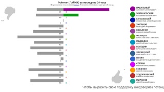 ПРЕЗИДЕНТ РОССИИ-2018: РЕЙТИНГИ. Обновление - один раз в 8 секунд.