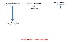 HACCP guide for safe food handling