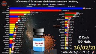 Covid Vaccines | Número de vacunas administradas por cada 100 Hab.