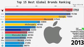 Top 15 BEST global brands ranking since 2001