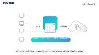 End Storage Nightmares with QNAP's HybridMount!