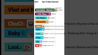 Top 10 Most Subscribed Kids Channels🧸: Subscriber History (2014-2024)