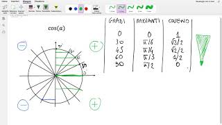# 28 - La funzione coseno