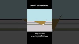 Carolina Bay formation model