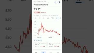 vikas echo share price #trending #vikasecotech #vikasecotechlatestnews #vika