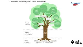 ¿Que se requiere para desarrollar un ecosistema Fintech que sea competitivo? Andrea Oconitrillo