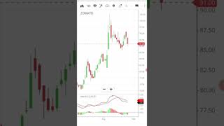 Zomato 65 Million Shares Trading News For Monday #viral #trending #youtubeshorts #sharemarketnews