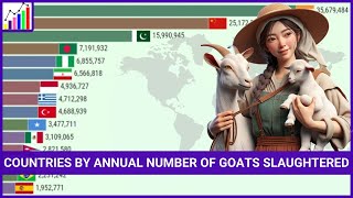 Annual Number of Goats Slaughtered for Meat (1961 - 2022)