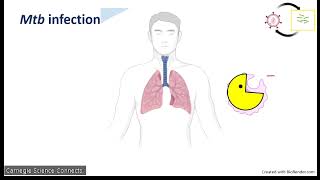 Café Sci: HIV and TB Co-infection: Breaking the Cycle