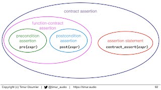 Contracts for C++ - Timur Doumler - ACCU 2024