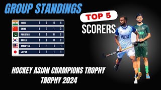 Hockey Asian Champions Trophy 2024 Group Standings & Top Goal Scorers | Who will Finish Top?