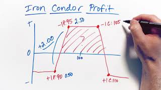 Iron Condor Profit Calculation