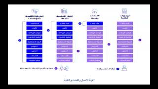 مهارات التخزين السحابي