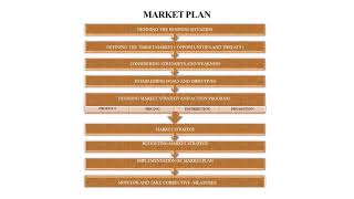 Contents of the Business plan  market | Retail Services