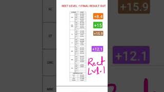 reet level - 01 final result out 👍👍#reetrajasthan #reet2022 #reetlevel1 #govtjob #reet