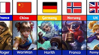 Mobile Legends Hero and Their Nationalties