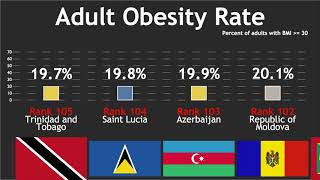 Country Obesity Rate Comparison