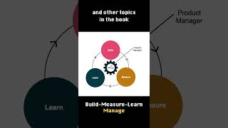 Build - Measure - Learn - Manage • From Product Management Untangled #productmanagement #book