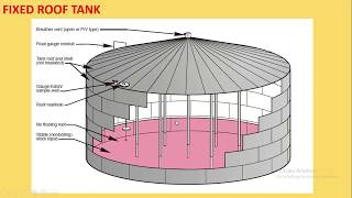 Internal Floating Screen for Oil Storage Tank