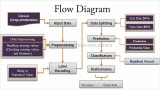 Estimation Of Crop Production Using Random Forest Regression in Data Mining Using PYTHON