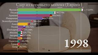 Производство сыра из коровьего молока(Европа) 1961-2020. Какое место занимает Россия?[ИНФОГРАФИКА].