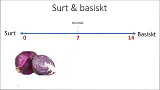 Surt och basiskt - Indikator