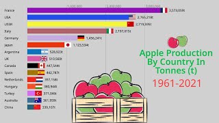 Apple Production By Country | Countries That Produce The Most Apples 1961-2021