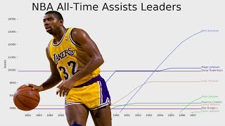 NBA All-Time Assists Leaders (1950-2019)