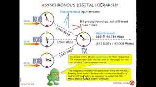 Time Division Multiplexing & Pulse Code Modulation Lesson Part 10 of 2015 Update