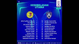 First eleven JDT,  vs NSFC | LS 15