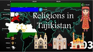 Religion in Tajikistan 1900-2021 | Tajikistan Diversities