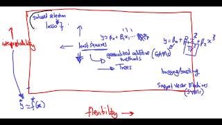 Model Prediction Accuracy and Model Interpretability Trade Off