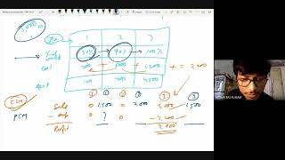 32. Revenue recognition: Completed contract vs. Percentage of completion method part 1