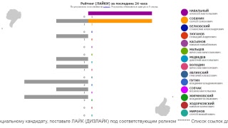 ПРЕЗИДЕНТ РОССИИ-2018: РЕЙТИНГИ. Обновление - один раз в 8 секунд.