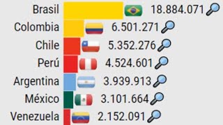 COVID-19: Número de test en Latinoamérica