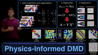 Physics-Informed Dynamic Mode Decomposition (PI-DMD)