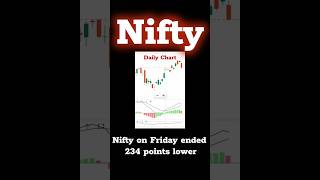 Nifty Prediction #shorts